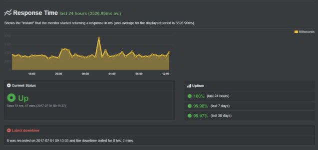 BlueHost uptime results